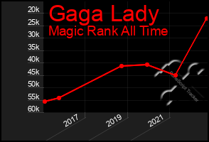 Total Graph of Gaga Lady