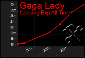 Total Graph of Gaga Lady