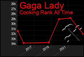 Total Graph of Gaga Lady