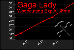 Total Graph of Gaga Lady