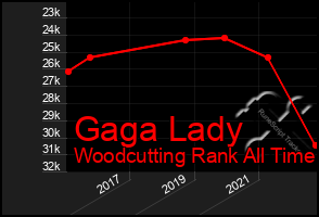 Total Graph of Gaga Lady