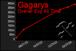 Total Graph of Gagarys