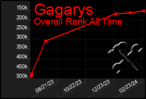 Total Graph of Gagarys