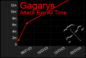 Total Graph of Gagarys