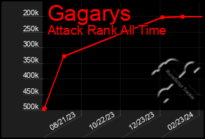 Total Graph of Gagarys