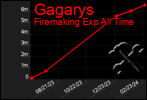 Total Graph of Gagarys