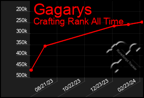 Total Graph of Gagarys