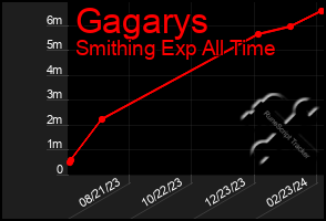 Total Graph of Gagarys