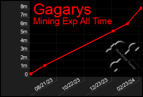 Total Graph of Gagarys