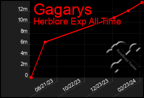 Total Graph of Gagarys