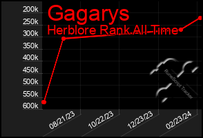 Total Graph of Gagarys