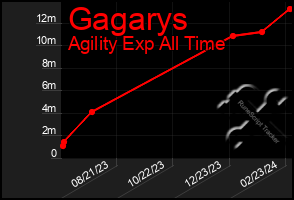 Total Graph of Gagarys