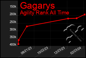 Total Graph of Gagarys