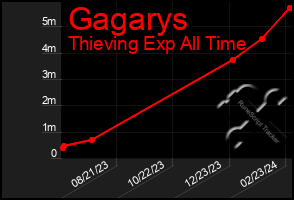 Total Graph of Gagarys