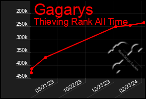 Total Graph of Gagarys