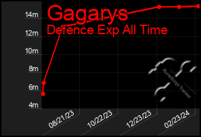 Total Graph of Gagarys