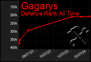 Total Graph of Gagarys