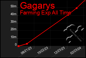 Total Graph of Gagarys