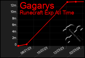 Total Graph of Gagarys