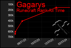 Total Graph of Gagarys