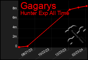 Total Graph of Gagarys