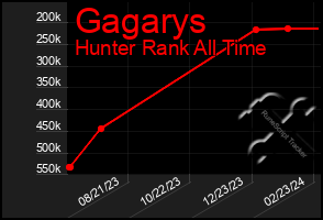 Total Graph of Gagarys