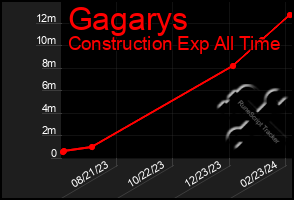 Total Graph of Gagarys