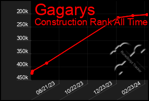 Total Graph of Gagarys