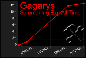 Total Graph of Gagarys