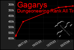 Total Graph of Gagarys