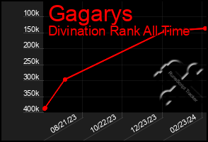 Total Graph of Gagarys