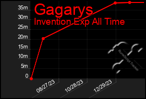 Total Graph of Gagarys