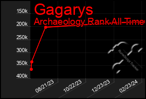 Total Graph of Gagarys