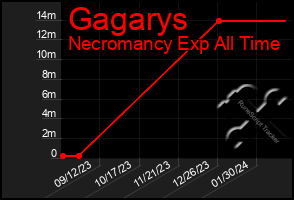 Total Graph of Gagarys