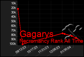 Total Graph of Gagarys