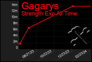 Total Graph of Gagarys