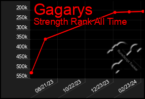 Total Graph of Gagarys