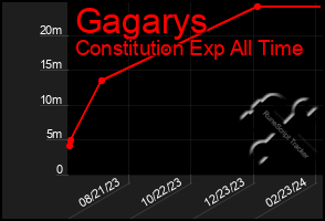 Total Graph of Gagarys