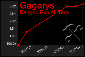 Total Graph of Gagarys