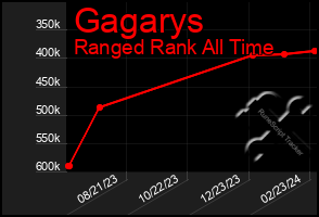 Total Graph of Gagarys