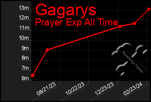 Total Graph of Gagarys