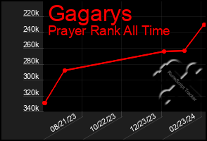 Total Graph of Gagarys