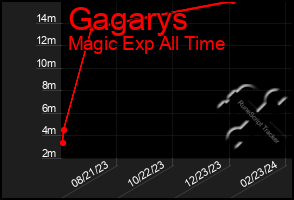 Total Graph of Gagarys