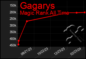 Total Graph of Gagarys