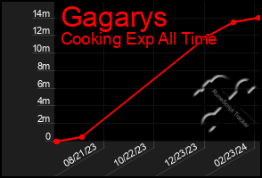 Total Graph of Gagarys