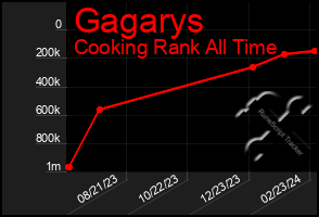 Total Graph of Gagarys