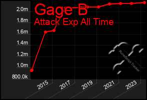 Total Graph of Gage B