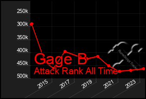 Total Graph of Gage B