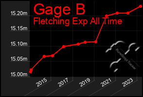 Total Graph of Gage B