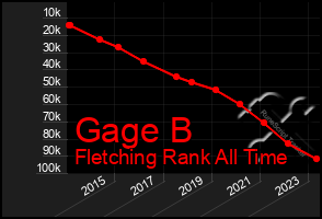 Total Graph of Gage B